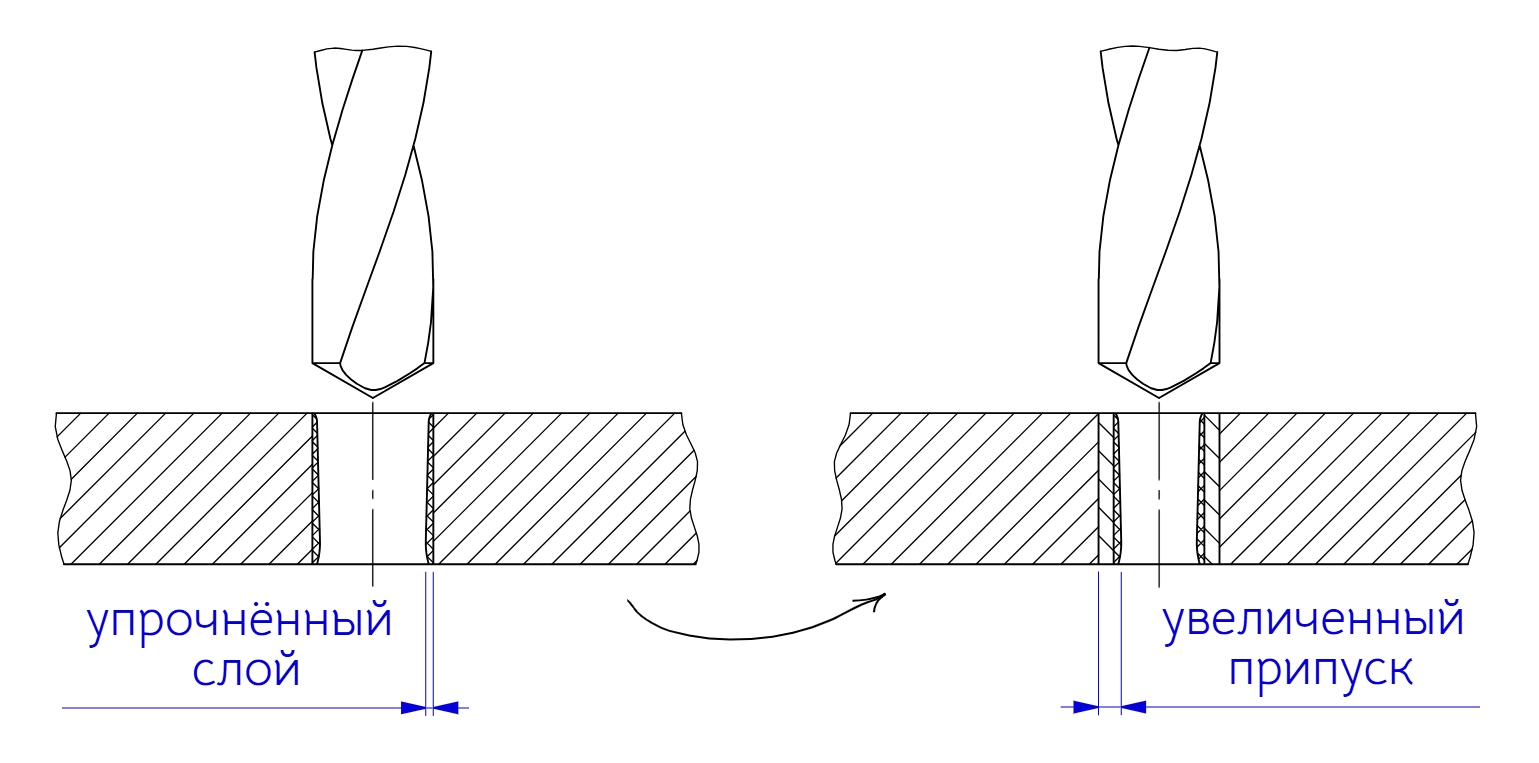 Переход на увеличенный припуск